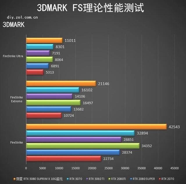 微星RTX 3080 SUPRIM X超龙评测：梦幻超旗舰