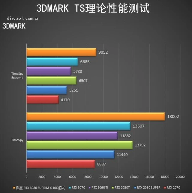 微星RTX 3080 SUPRIM X超龙评测：梦幻超旗舰