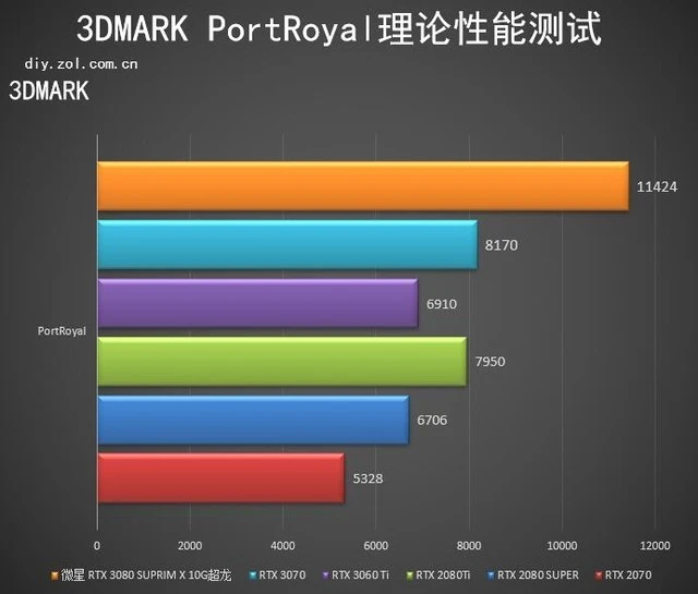 微星RTX 3080 SUPRIM X超龙评测：梦幻超旗舰