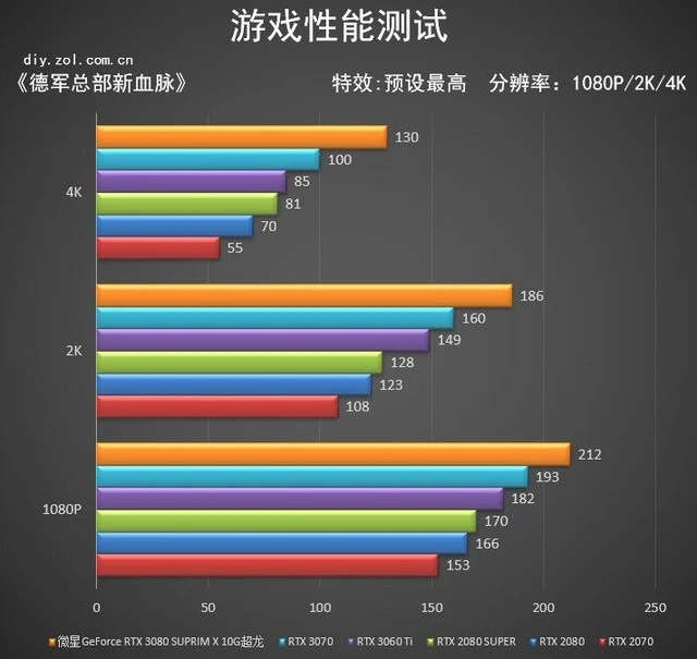 微星RTX 3080 SUPRIM X超龙评测：梦幻超旗舰