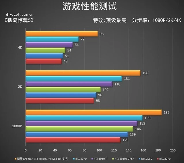 微星RTX 3080 SUPRIM X超龙评测：梦幻超旗舰