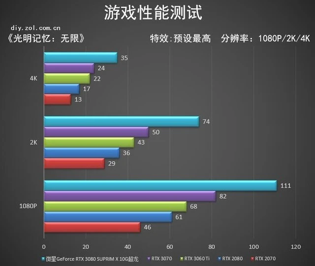 微星RTX 3080 SUPRIM X超龙评测：梦幻超旗舰