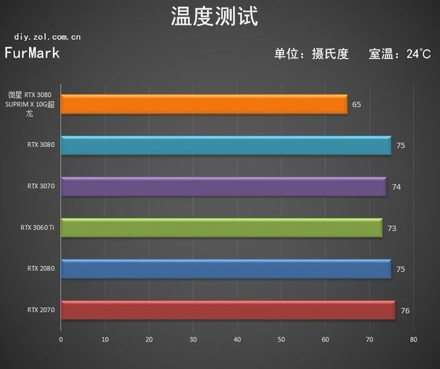 微星RTX 3080 SUPRIM X超龙评测：梦幻超旗舰