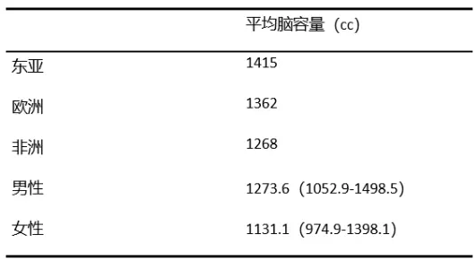 脑袋越大就会越聪明么？