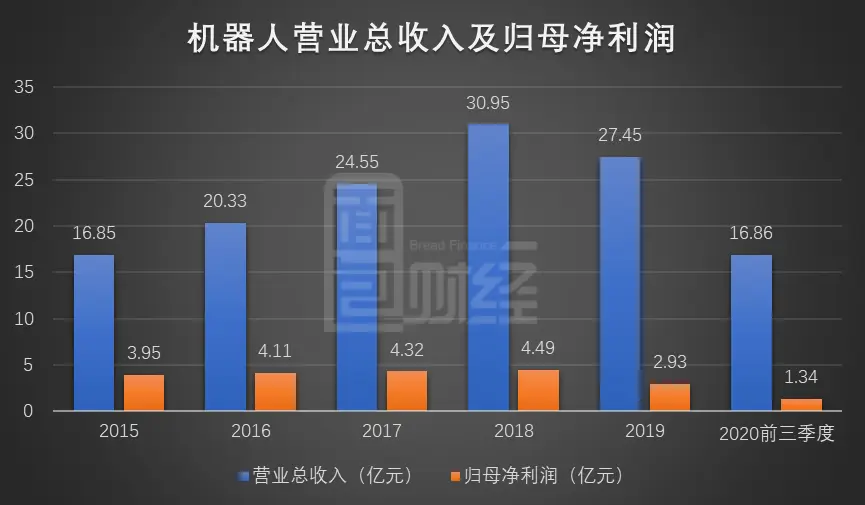 机器人拟定增18亿元扩展半导体装备业务 业绩下滑及现金流存风险