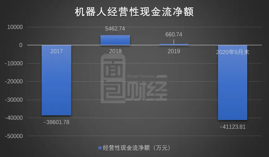 机器人拟定增18亿元扩展半导体装备业务 业绩下滑及现金流存风险