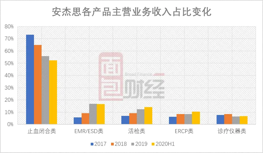 安杰思拟科创板上市：贴牌业务占比下降 疫情下2020年业绩将下滑