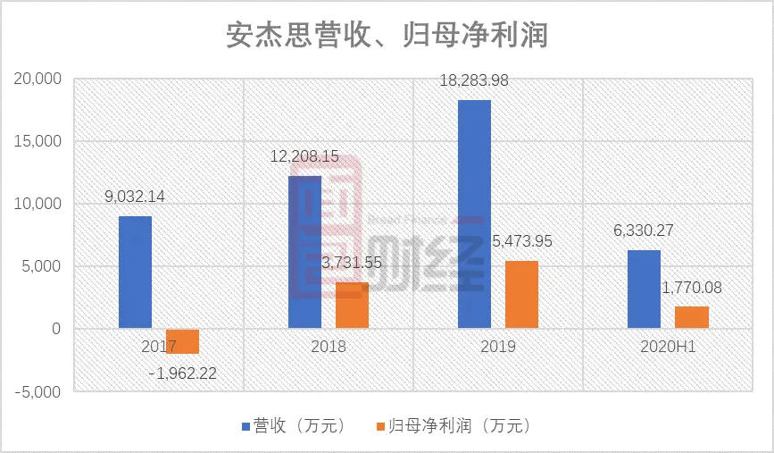 安杰思拟科创板上市：贴牌业务占比下降 疫情下2020年业绩将下滑