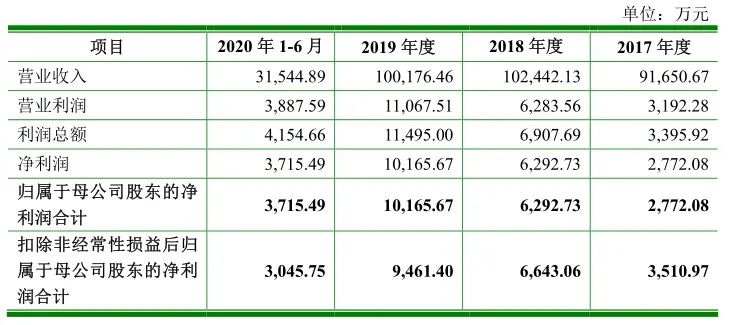 真爱美家毛利不及同行一半多年未坐大 产品单一主要靠外销风险大