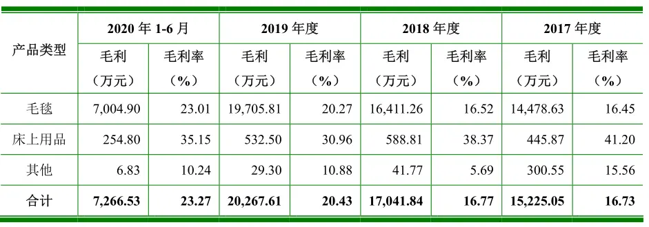 真爱美家毛利不及同行一半多年未坐大 产品单一主要靠外销风险大