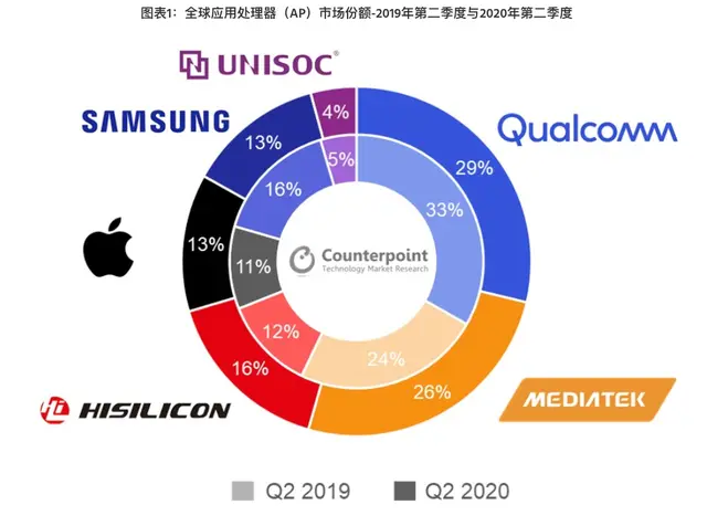 没有麻醉的情况下，高通的手术刀剖开了华为、OPP0、vivo们的胸腔