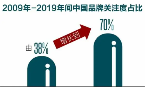 三年上新10万“新国牌” “新青年”群体买走一大半