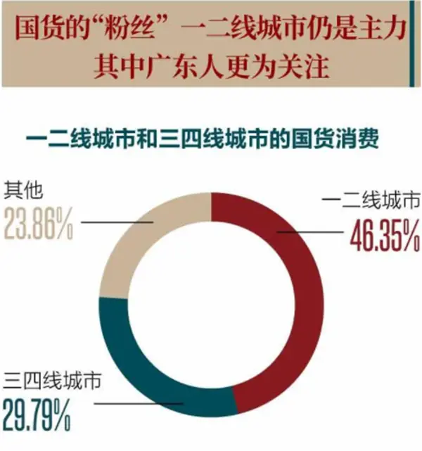 三年上新10万“新国牌” “新青年”群体买走一大半