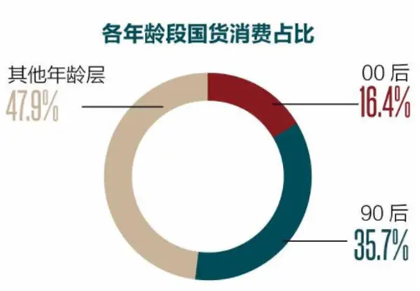 三年上新10万“新国牌” “新青年”群体买走一大半