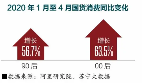 三年上新10万“新国牌” “新青年”群体买走一大半