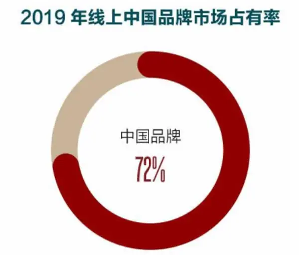 三年上新10万“新国牌” “新青年”群体买走一大半