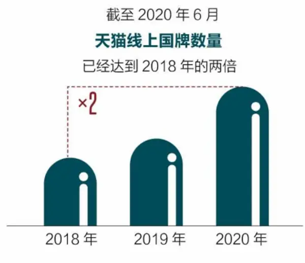 三年上新10万“新国牌” “新青年”群体买走一大半