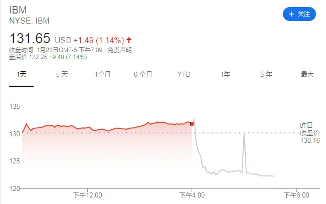 IBM连续十个季度营收下降 股价盘后跌超7％