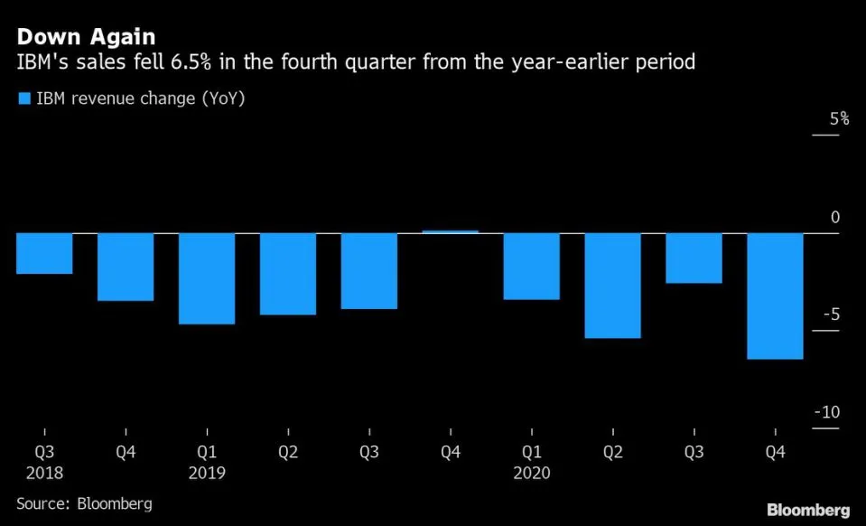 IBM连续十个季度营收下降 股价盘后跌超7％