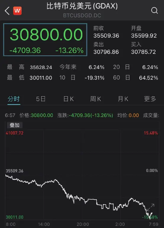 发生了什么？突然闪崩15％，11万人爆仓67亿！一中概股盘中却狂拉80％，拜登“战时”抗疫计划来了！