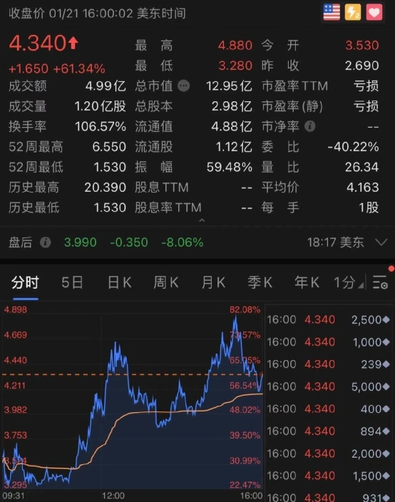 发生了什么？突然闪崩15％，11万人爆仓67亿！一中概股盘中却狂拉80％，拜登“战时”抗疫计划来了！