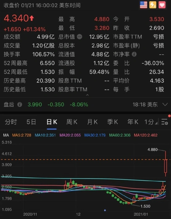 发生了什么？突然闪崩15％，11万人爆仓67亿！一中概股盘中却狂拉80％，拜登“战时”抗疫计划来了！