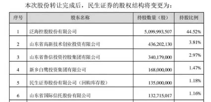 成交价23.64亿！泛海控股转让民生证券15.45亿股权，接盘方刚成立1个月，直接晋升二股东