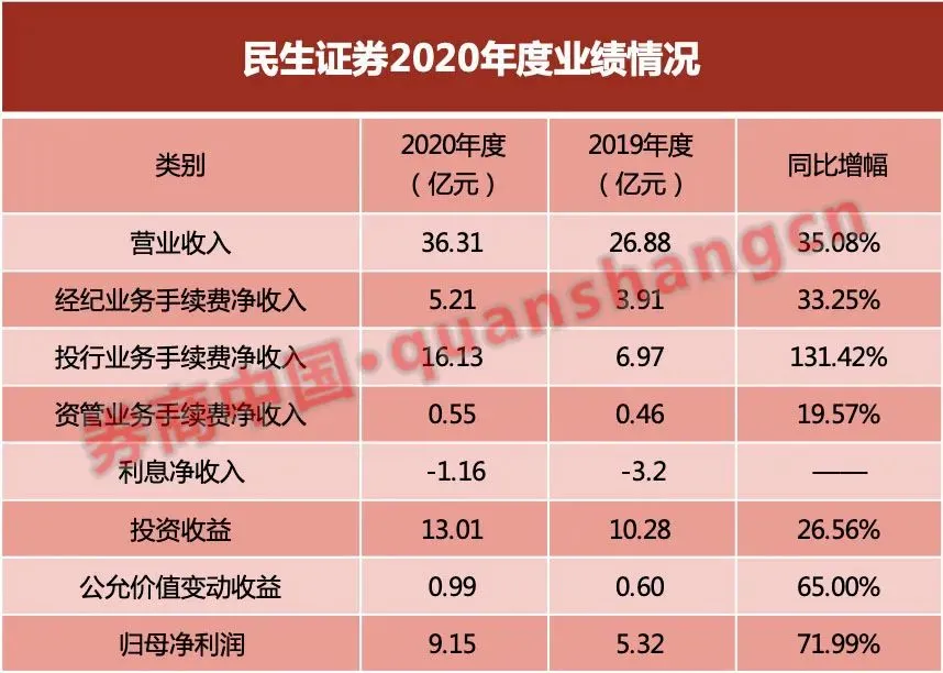 成交价23.64亿！泛海控股转让民生证券15.45亿股权，接盘方刚成立1个月，直接晋升二股东