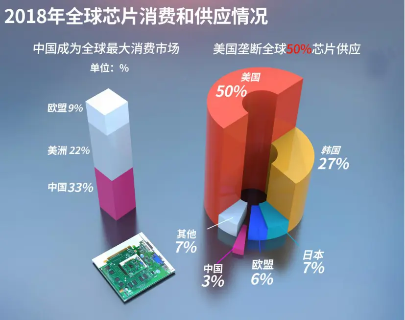 中国加速芯片国产化！美国芯片却遭反噬，这一巨头净利润暴跌15％