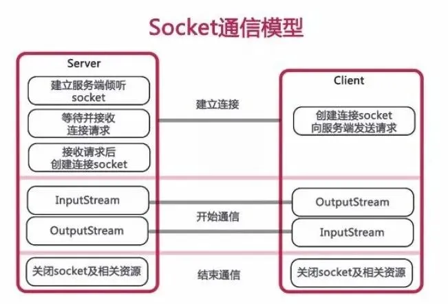 Android 基于 TCP的Socket 编程实现