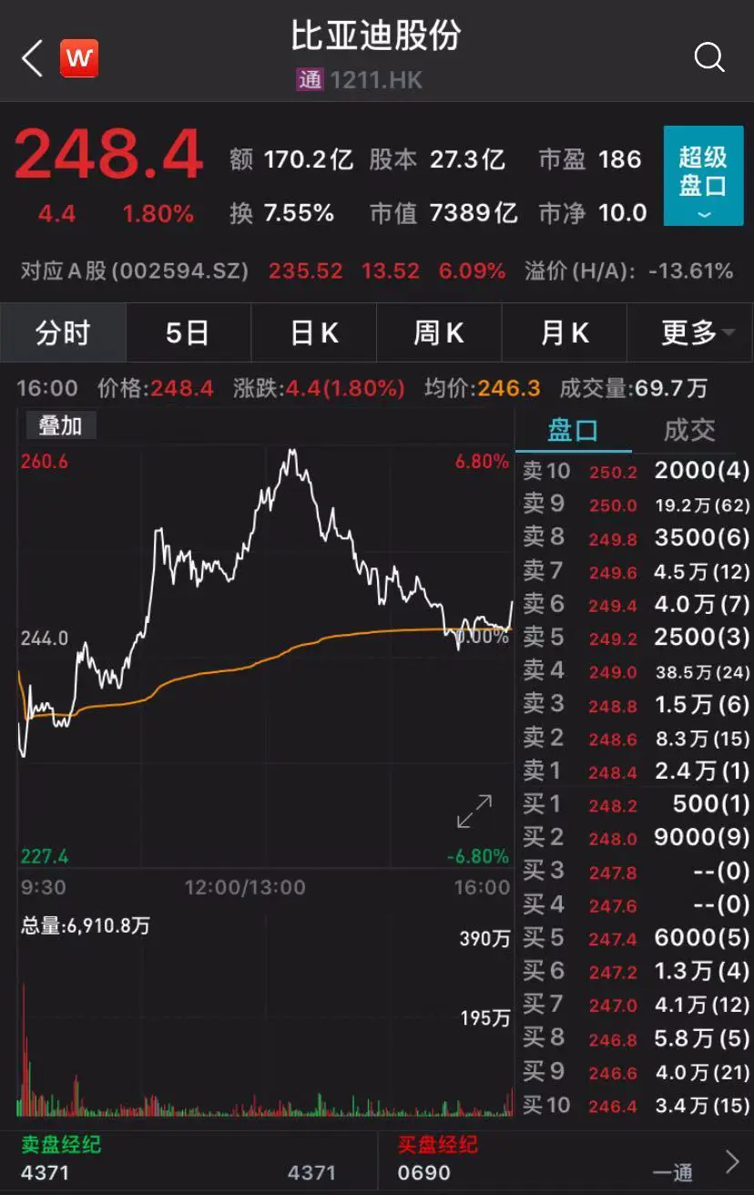 全球超200家机构抢破头 比亚迪拟配售H股募资299亿港元