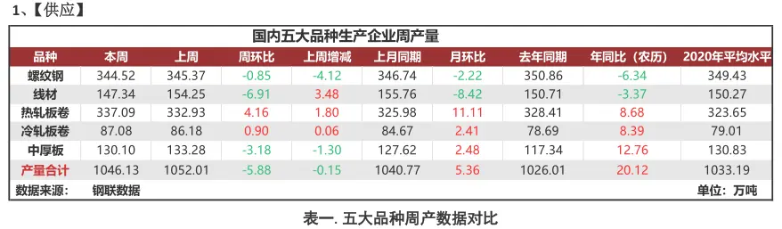 聚焦钢铁产业数据报告—被动冬储与被动累库并存，供需双弱运行