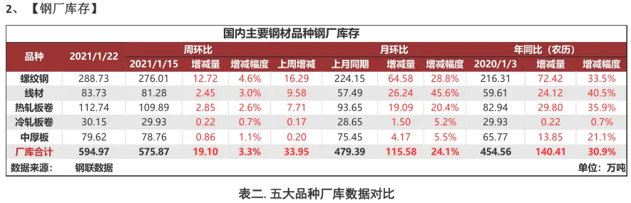 聚焦钢铁产业数据报告—被动冬储与被动累库并存，供需双弱运行