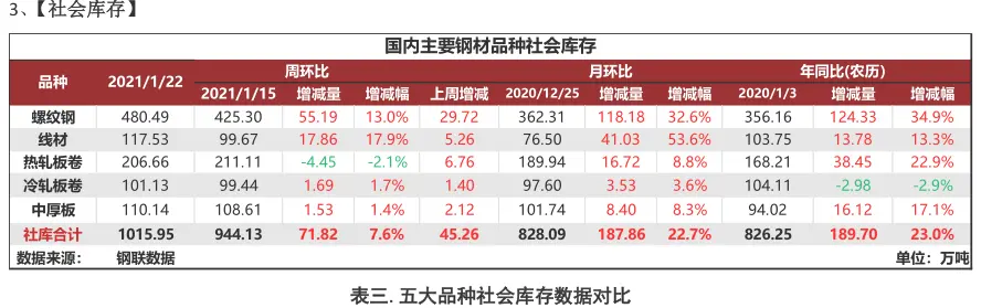 聚焦钢铁产业数据报告—被动冬储与被动累库并存，供需双弱运行