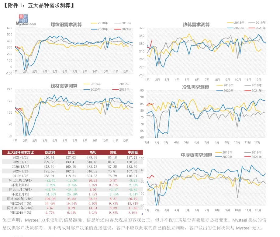 聚焦钢铁产业数据报告—被动冬储与被动累库并存，供需双弱运行