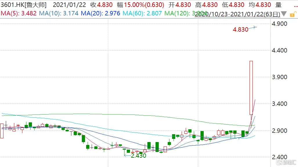 鲁大师（3601.HK）高开15％ 与九号科技、宝岛车业签合作协议