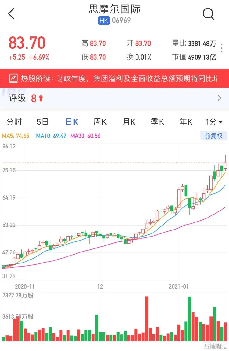 思摩尔（6969.HK）高开6.69％创历史新高 市值逼近5000亿 年度经调整纯利预增70％至75％