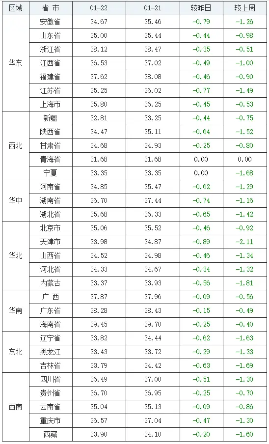 猪价连跌不止，今日出现全跌，我们该注意什么？