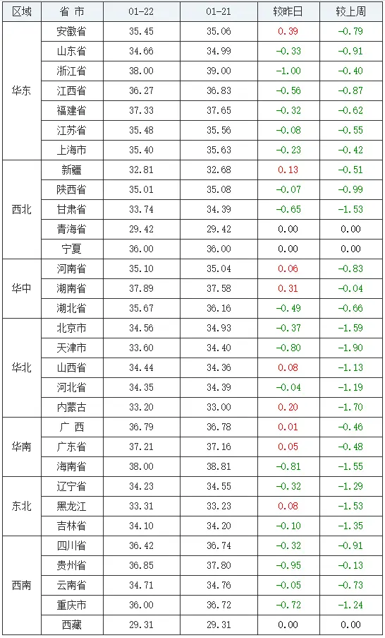 猪价连跌不止，今日出现全跌，我们该注意什么？