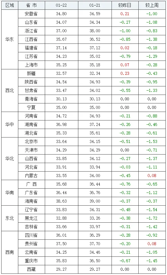 猪价连跌不止，今日出现全跌，我们该注意什么？