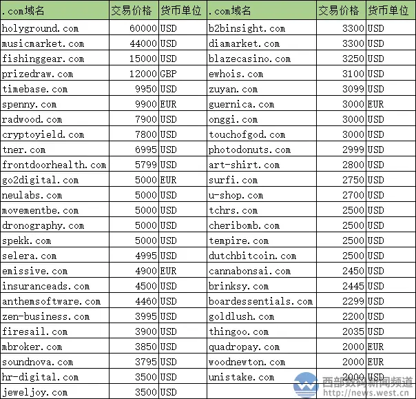 对应莓莓新歌：域名holygroud.com以39万元领衔sedo榜！