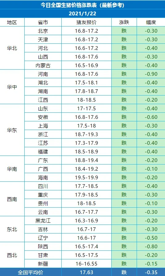 猪价：1.22-23两日全国最新猪价涨跌表