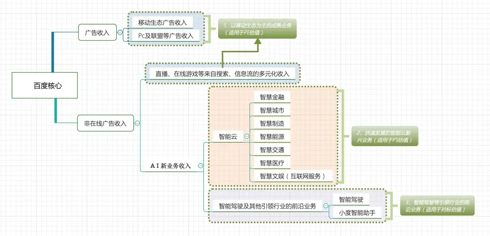 百度的上行空间到底有多大？