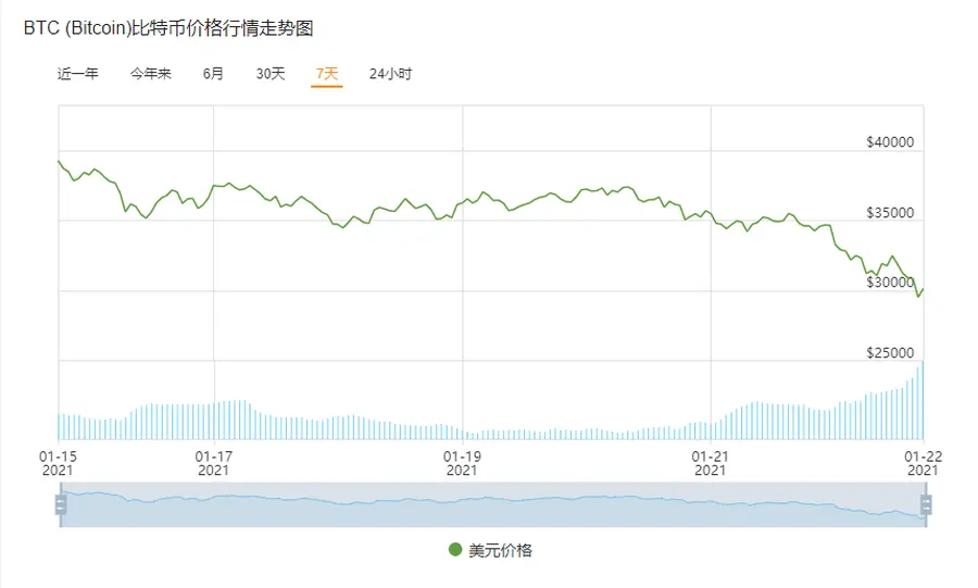 比特币价格暴跌，一日跌幅5000美元