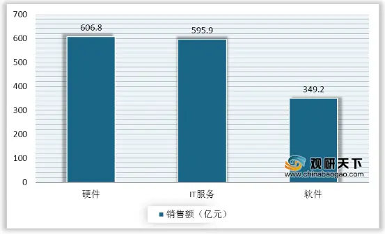 我国金融IT行业投资规模逐年增长 未来市场空间将持续扩大