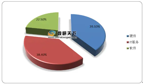 我国金融IT行业投资规模逐年增长 未来市场空间将持续扩大