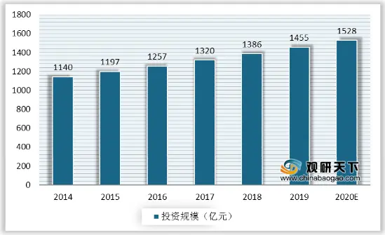 我国金融IT行业投资规模逐年增长 未来市场空间将持续扩大