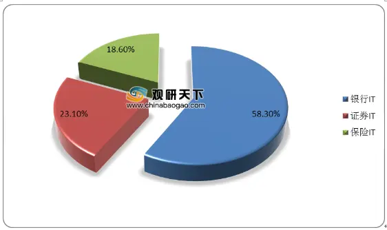 我国金融IT行业投资规模逐年增长 未来市场空间将持续扩大