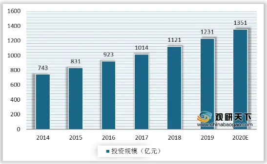 我国金融IT行业投资规模逐年增长 未来市场空间将持续扩大