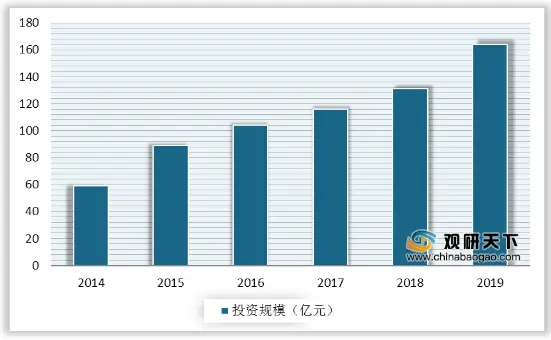 我国金融IT行业投资规模逐年增长 未来市场空间将持续扩大